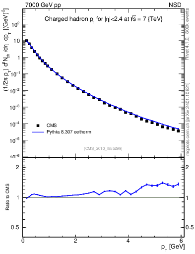 Plot of pt in 7000 GeV pp collisions