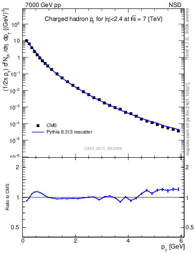 Plot of pt in 7000 GeV pp collisions