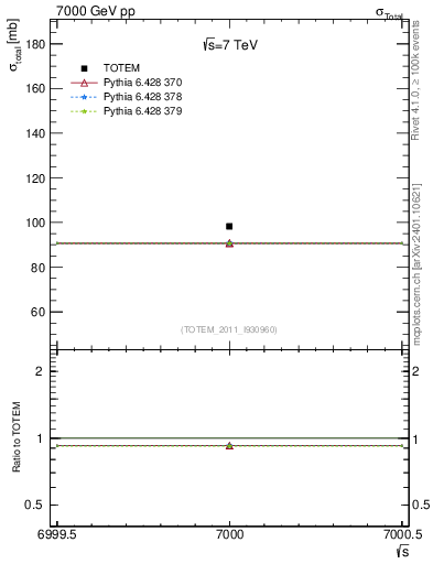 Plot of xsec in 7000 GeV pp collisions