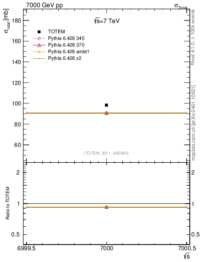 Plot of xsec in 7000 GeV pp collisions