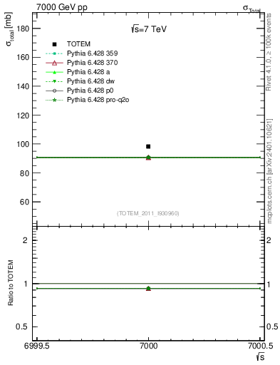 Plot of xsec in 7000 GeV pp collisions