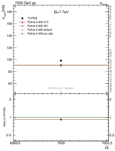 Plot of xsec in 7000 GeV pp collisions