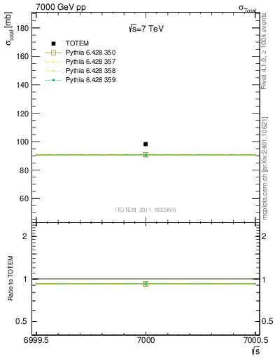 Plot of xsec in 7000 GeV pp collisions