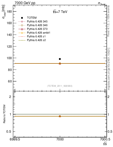 Plot of xsec in 7000 GeV pp collisions