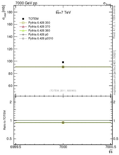 Plot of xsec in 7000 GeV pp collisions
