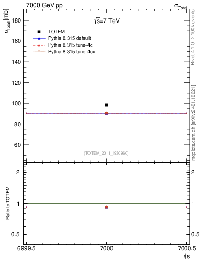 Plot of xsec in 7000 GeV pp collisions