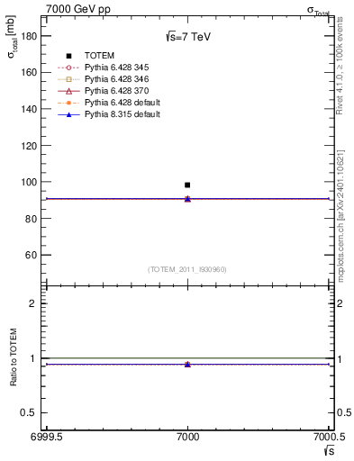 Plot of xsec in 7000 GeV pp collisions