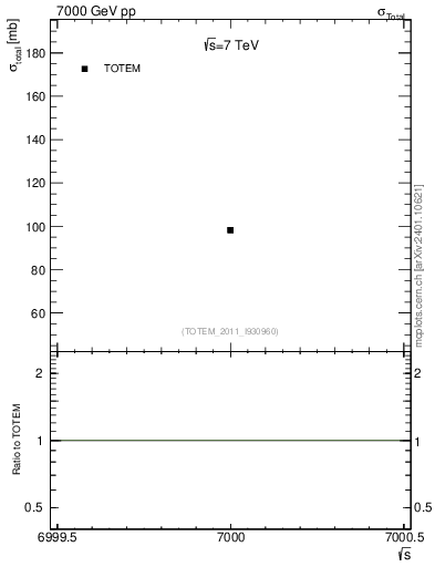 Plot of xsec in 7000 GeV pp collisions