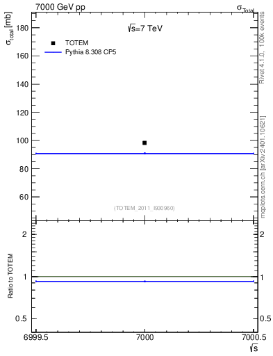 Plot of xsec in 7000 GeV pp collisions