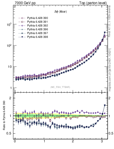 Plot of dphittbar in 7000 GeV pp collisions