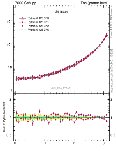 Plot of dphittbar in 7000 GeV pp collisions