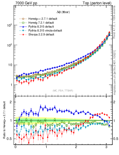 Plot of dphittbar in 7000 GeV pp collisions
