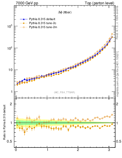 Plot of dphittbar in 7000 GeV pp collisions