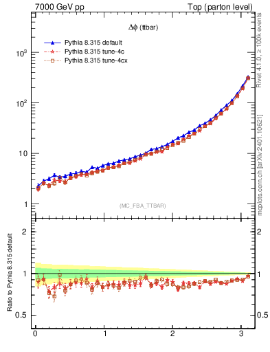 Plot of dphittbar in 7000 GeV pp collisions