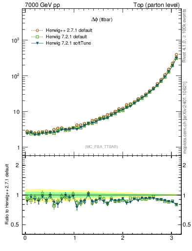 Plot of dphittbar in 7000 GeV pp collisions
