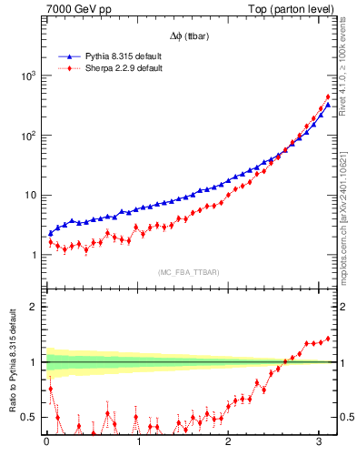 Plot of dphittbar in 7000 GeV pp collisions
