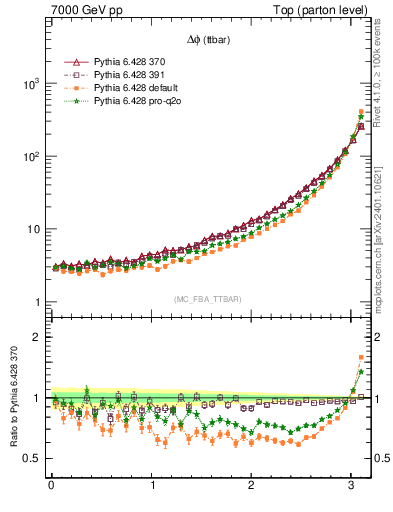 Plot of dphittbar in 7000 GeV pp collisions