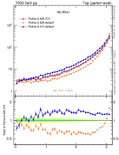 Plot of dphittbar in 7000 GeV pp collisions