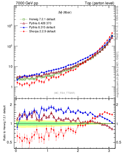Plot of dphittbar in 7000 GeV pp collisions