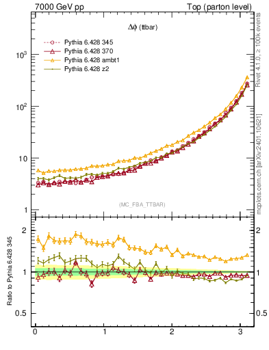 Plot of dphittbar in 7000 GeV pp collisions