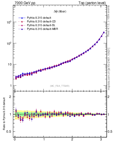 Plot of dphittbar in 7000 GeV pp collisions