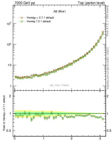 Plot of dphittbar in 7000 GeV pp collisions