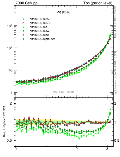 Plot of dphittbar in 7000 GeV pp collisions