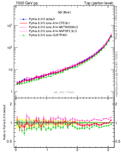 Plot of dphittbar in 7000 GeV pp collisions