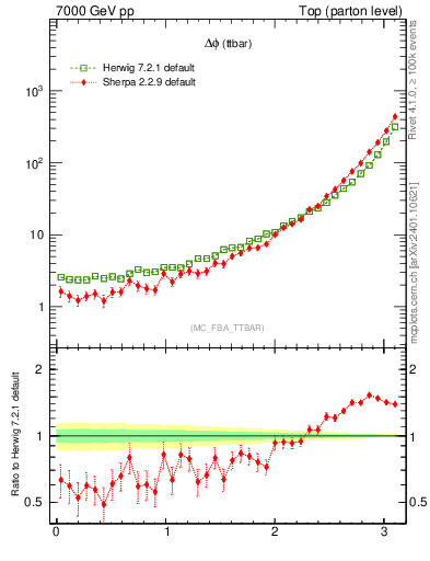 Plot of dphittbar in 7000 GeV pp collisions