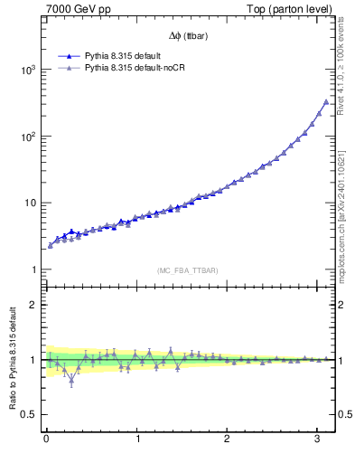 Plot of dphittbar in 7000 GeV pp collisions