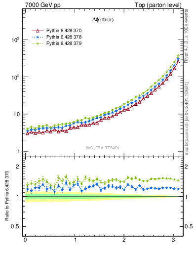 Plot of dphittbar in 7000 GeV pp collisions