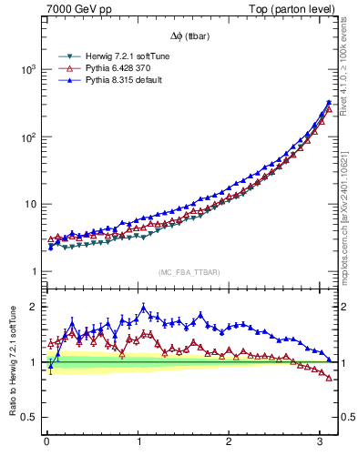 Plot of dphittbar in 7000 GeV pp collisions