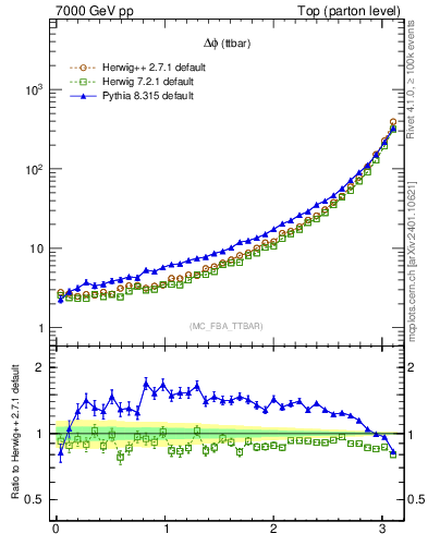 Plot of dphittbar in 7000 GeV pp collisions