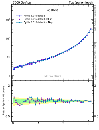 Plot of dphittbar in 7000 GeV pp collisions