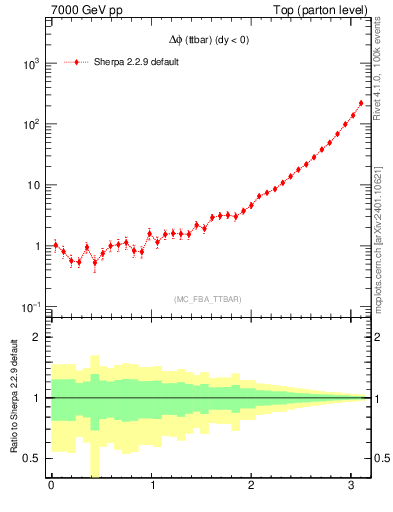 Plot of dphittbar in 7000 GeV pp collisions