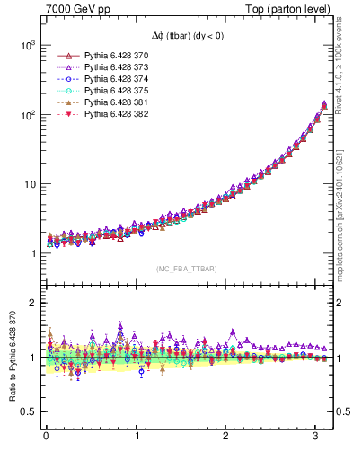 Plot of dphittbar in 7000 GeV pp collisions