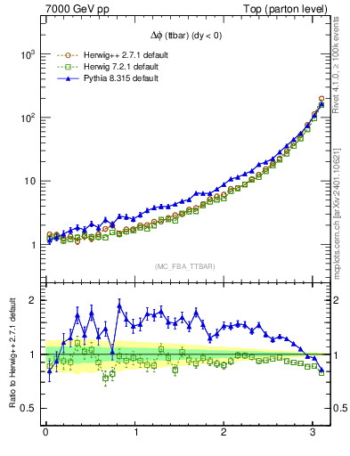 Plot of dphittbar in 7000 GeV pp collisions