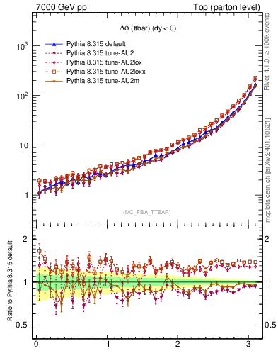 Plot of dphittbar in 7000 GeV pp collisions