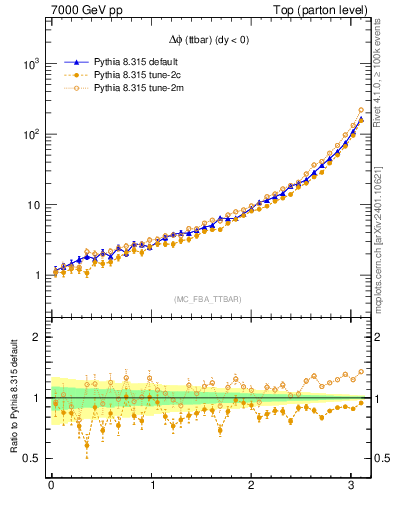 Plot of dphittbar in 7000 GeV pp collisions