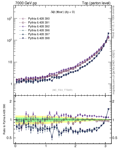 Plot of dphittbar in 7000 GeV pp collisions