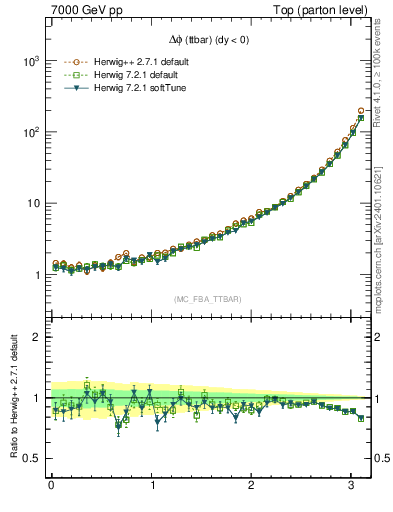 Plot of dphittbar in 7000 GeV pp collisions