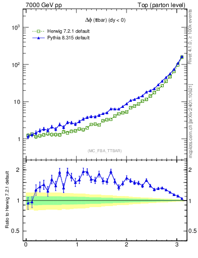 Plot of dphittbar in 7000 GeV pp collisions