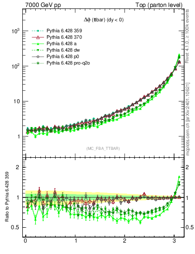 Plot of dphittbar in 7000 GeV pp collisions
