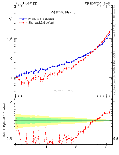 Plot of dphittbar in 7000 GeV pp collisions