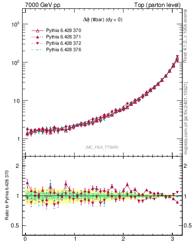 Plot of dphittbar in 7000 GeV pp collisions