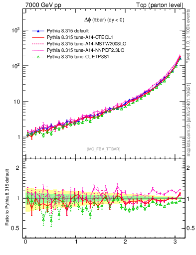 Plot of dphittbar in 7000 GeV pp collisions