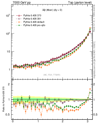 Plot of dphittbar in 7000 GeV pp collisions
