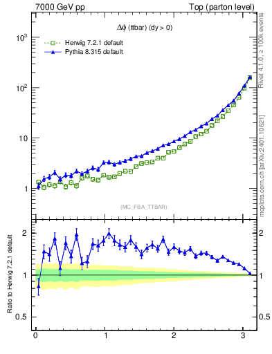 Plot of dphittbar in 7000 GeV pp collisions
