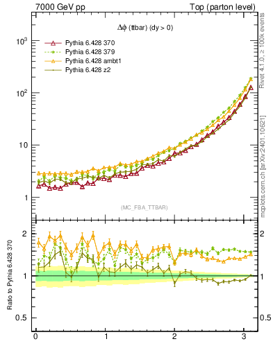 Plot of dphittbar in 7000 GeV pp collisions