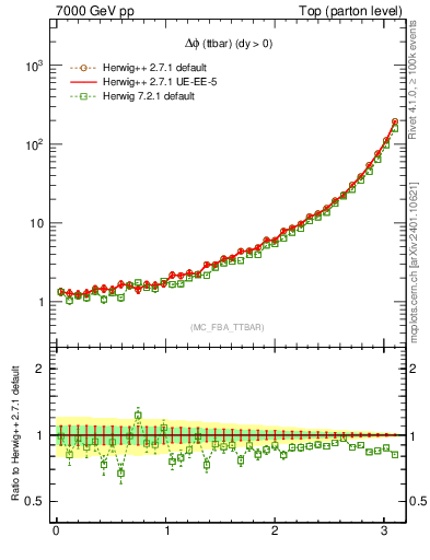 Plot of dphittbar in 7000 GeV pp collisions